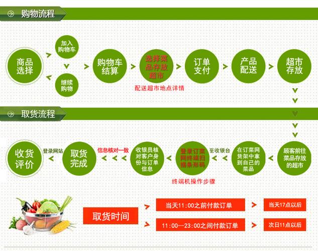 标题：做蔬菜配送利润大吗?前景如何?怎么起步?附盈利模式和成功案例