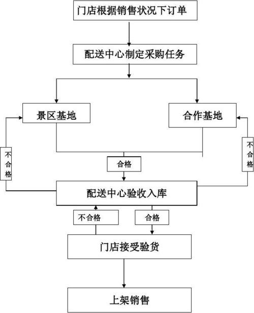 标题：蔬菜配送公司运作流程