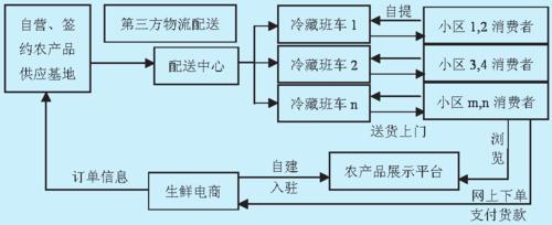 标题：现存的生鲜物流配送模式