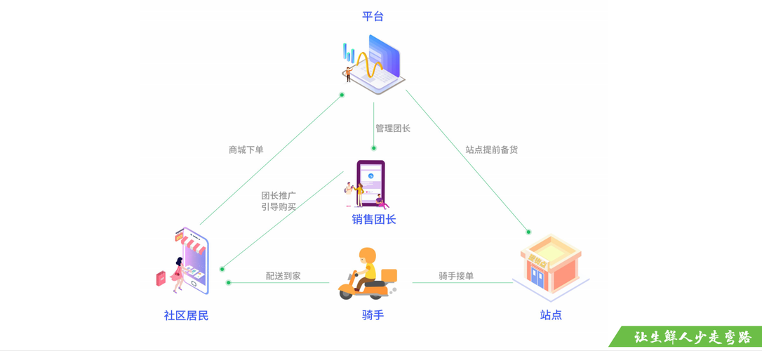 标题：生鲜人必看 |生鲜配送公司如何快速组建核心管理团队？