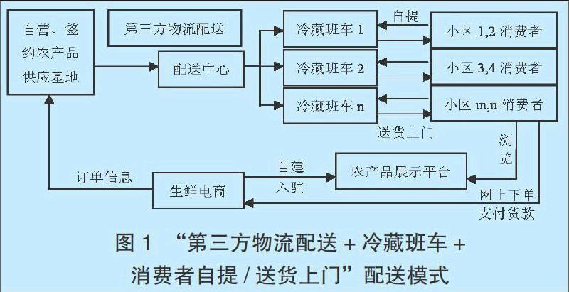 标题：生鲜配送系统哪家好？从产品技术角度分析