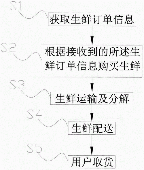 标题：生鲜配送系统