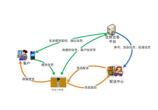 标题：新功能｜生鲜配送系统之配送地图