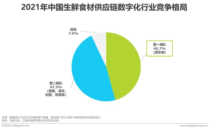 标题：生鲜配送系统最新排名