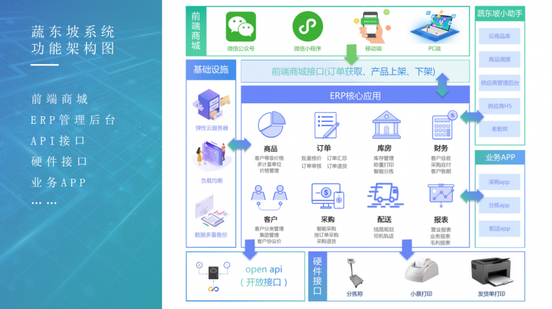 标题：观麦和蔬东坡，两大生鲜配送软件全面对比